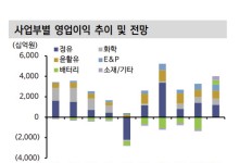 SK이노베이션, SK온 펀더멘탈 개선 여부에 주가 달려-신한