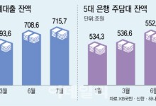 금융위 "7월 전 은행권 주담대 5.5조 증가…전달대비 증가폭 축소"