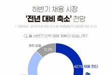 하반기 채용 시장 ‘꽁꽁’…10곳 중 4곳만 “직원 뽑겠다”