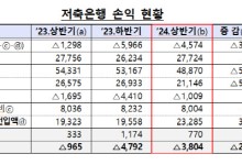저축은행, 상반기 3804억 손실…상호금융 순익은 '반토막'
