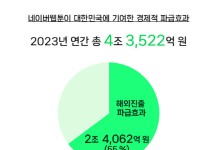 네이버웹툰, 작년 경제 파급효과 4.3조…절반 이상이 '해외 수출' 몫