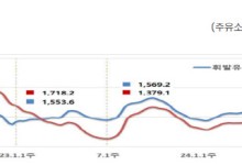 주유소 기름값 9주째 하락해 1600원대로…국제유가 상승 전환
