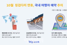 식지않는 日여행 인기…10월 징검다리 연휴에도 줄줄이 일본행