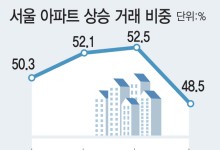 9월 서울아파트 상승거래 48%로 줄어…서초·종로 급감