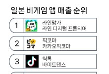 日 非게임 앱 1위 달성한 '라인망가'…극장가 러브콜