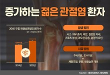 증가하는 2040 젊은 관절염 환자…운동 시 무릎건강 주의
