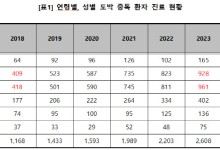 2030 도박중독 환자, 5년새 2.3배↑…청소년으로 확대[2024국감]
