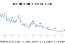 8월말 국내은행 원화대출 연체율 0.53%…전달대비 0.06%p 상승