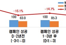 "행동주의 펀드 날뛰면 기업 경쟁력 떨어진다"
