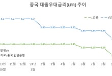 中 ‘사실상 기준금리’ LPR도 인하…대출금리 더 내려간다