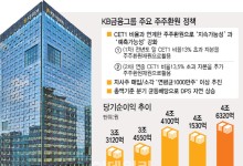 역대급 실적 KB금융, 잉여자본 주주에 푼다