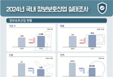 "작년 보안산업 매출 16조8310억…전년대비 4%↑"