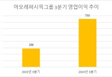 “북미서 날았다”…아모레퍼시픽그룹, 3분기 영업익 160%↑(상보)