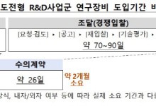 혁신·도전형 R&D 수행 연구자들, 원하는 장비 두달만에 도입