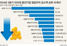 ‘내수침체 직격탄’ 상장 중견기업 3분기 영업익 6%↓