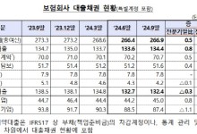 보험사 대출채권 266.9조…석 달전보다 5000억 ↑