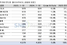 中 제외 글로벌 시장서도 BYD 약진…전기차 판매 140.2%↑