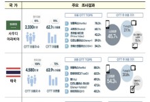 “태국·사우디도 K콘텐츠 관심”방통위, 해외OTT 조사 발표