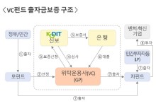 신보, VC펀드 출자금 보증으로 5600억원 벤처펀드 결성 지원