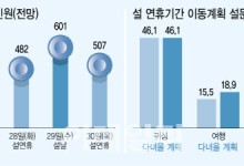 '황금연휴' 3500만명 대이동…귀경길 30일 오후 가장 막힌다