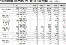 ‘작년에만 1.8조’ 서민 대신 정책기관이 갚는다