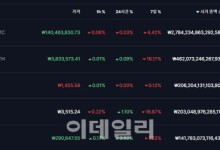 트럼프 ‘상호관세’ 우려 속 비트코인 9만6000달러대 관망세 지속