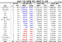 韓 대기업 북미 매출 20%↑…트럼프 관세 쇼크 커진다
