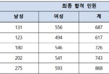 서울 중등교사 합격자 남성 비율 31.7%…5년새 '최고'