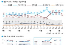 정당지지도 민주 40%·국힘 34%…이재명 34%·김문수 9%[한국갤럽]