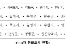 24곳 문화도시, 423만명 누렸다…올해 `밀양시` 선정