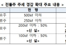 전통주 제조업체 ‘주세 경감 기준’ 대폭 완화