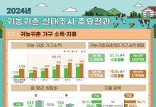 귀농 5년차 가구 연평균 소득 3621만원… 70%가 “생활 만족”