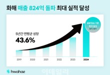 뷰티 플랫폼 화해, 작년 매출 824억원…'사상 최대'