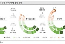 KB금융 "부동산 양극화 지속…가계대출 정책 하방 압력"