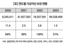 가상자산 보유액 105조 돌파… ‘천만 투자자 시대’ 눈앞