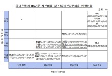 지난해 말 국내은행 BIS 기준 자본비율 15.58%…규제 비율 넘어서 안정