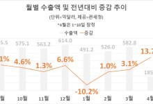 4월 들어서도 수출 증가세 지속…美관세 불안도 고조(종합)