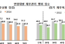 성인 금융이해력 65.7점…"20대 재무 점검 취약"