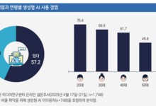“지브리 스타일에 반했다”… 생성형 AI 사용자, 2배 증가