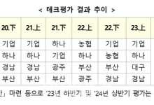 기업은행·부산은행, 기술금융 평가 1위…T등급 쏠림도 해소
