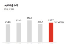 KT, 1Q 영업익 36% 늘었다...모바일·클라우드 부문 견인