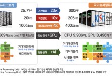 슈퍼컴6호기, 내년 가동…'초당 60경번 연산' 세계 10위권