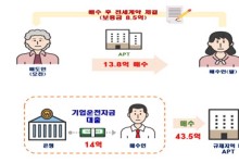 국토부, 서울 주택 이상거래 108건 적발…경찰 수사의뢰