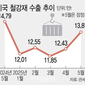 "석 달도 안됐는데 또 美 관세"…韓철강공장 셧다운 가속화 우려