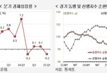 1분기 韓경기 저점 지나…수출·소비·건설업 불황 회복 관건