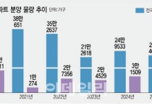 억눌렸던 분양, 기지개 켜나…고분양가에 일부 지역만 '뜨겁다'
