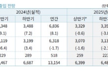 무협 “올해 수출 ‘상저하저’…하반기 수출 부진 더 심화할 것”