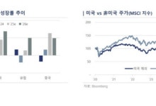 국금센터 “하반기 세계 주가 오르고, 달러 약세 지속”