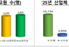 산업체 경력 교수 전년比 5%↑…‘주문식 교육’ 증가 영향
