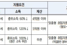 실업부조 지원 5만5000명 확대…건설업 퇴직자 지원 강화